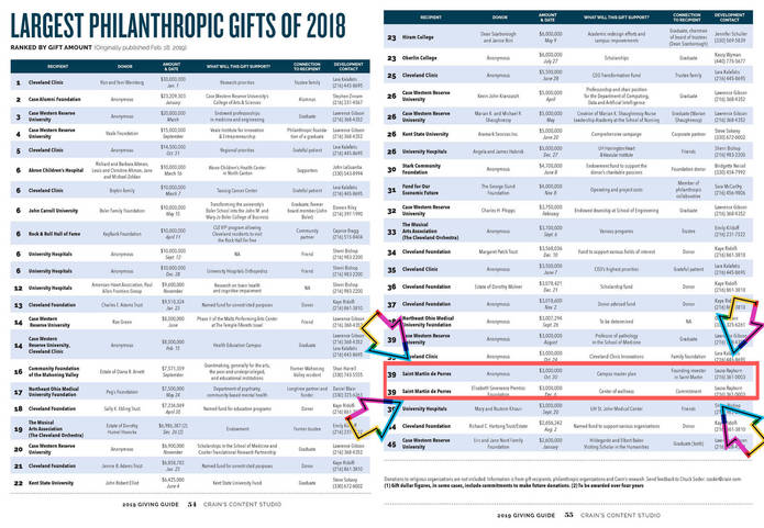 Saint Martin makes list for top Philanthropic Gifts